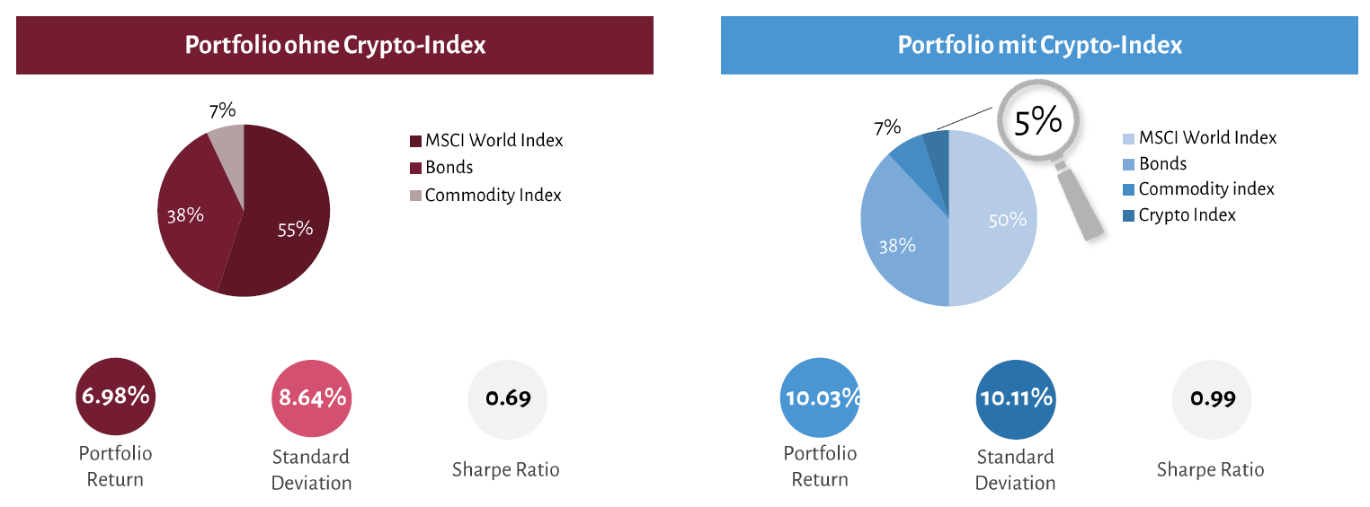 2 Portfolio Crypto Index DE
