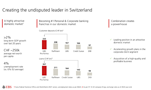 UBS Call 500