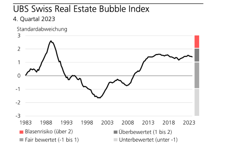 ubs bubble s