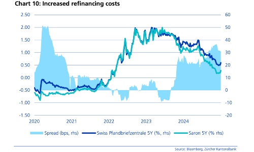 Grafik ZKB Refinanzierungskosten Banken