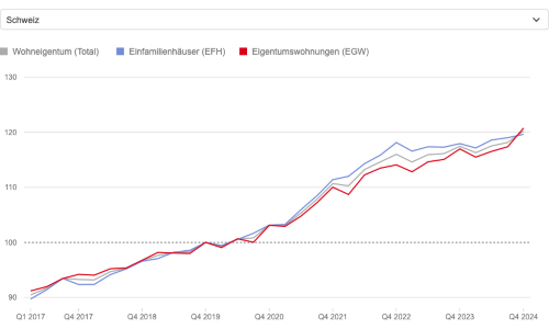 index wohneigentum