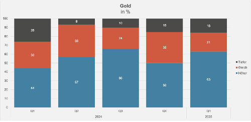 Gold klein