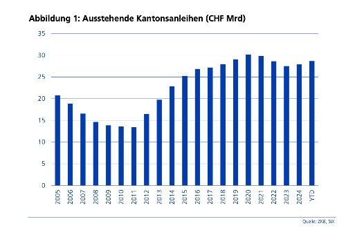 ZKB Kantonsstudie Grafik1