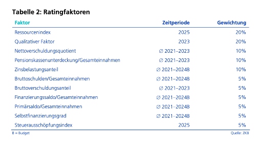 ZKB Kantonsstudie Grafik2