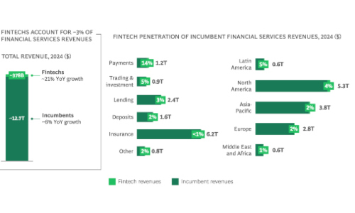 fintechs markt s