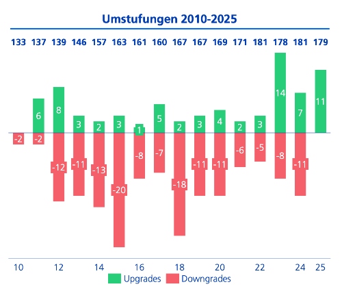 Swiss Rating Guide 2 Grafik Umstufungen ZKB