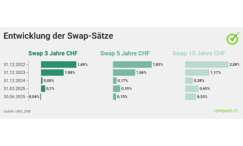 Swap Sätze