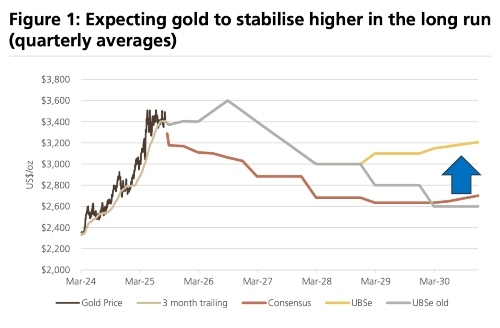 Goldpreiserwartungen Grafik UBS