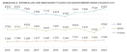 Löhne CEO Ethos Grafik