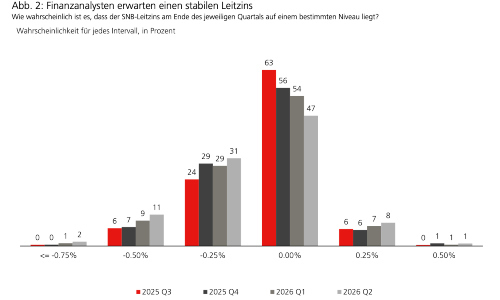ubs cfa aug leitzins s