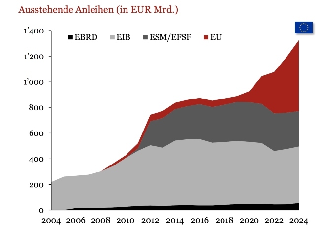 EU Anleihen Grafik I CV