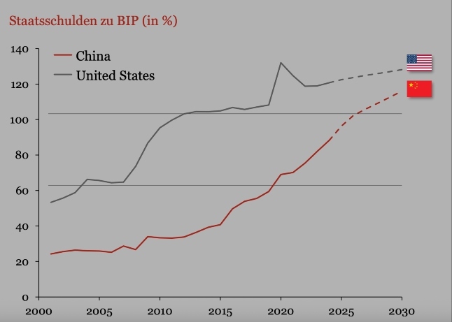 USA China Schulden Grafik I CV