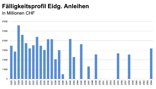 Bundestresorierie Grafik Faelligkeiten